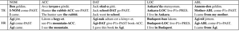 Table 2: Case marking in Turkish and Hungarian