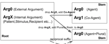Table 4: Examples of reciprocal verbs
