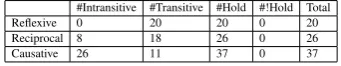 Table 8: Results of Semantic roles - Case Marking