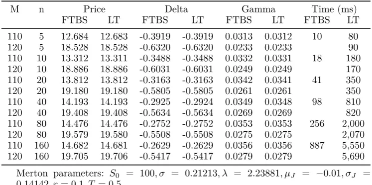 Table 2. Pricing Results for Brownian Motion Discrete Floating Lookback PutOption