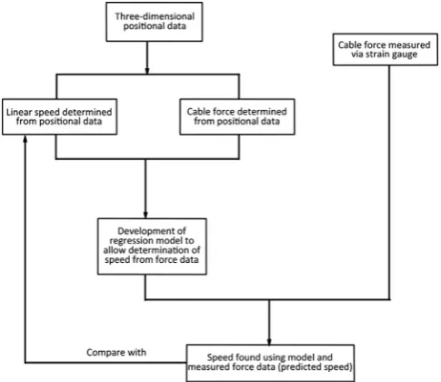 Fig. 1. Model of the data processing undertaken to validate predicted speeddata.