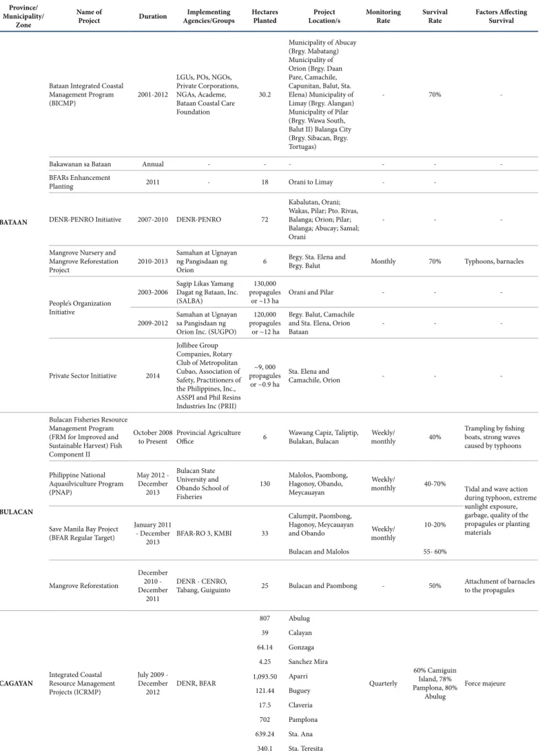 Table 29. Provincial/municipal mangrove planting projects