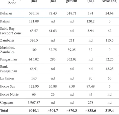 Table 27. Summary of mangrove information per province  showing the total, old and new stands as well as the coverage  of mangroves declared as protected areas.