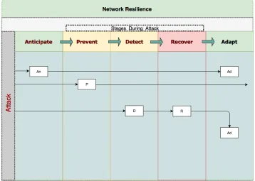 Figure 1.1 Overview of the ﬁve subsystems that make up a resilient architecture