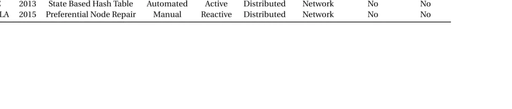 Table 3.2 Current List of other intrusion response techniques that are not reliant on the IDS
