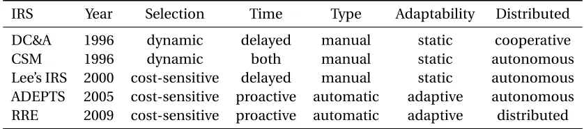 Table 3.3 Intrusion Response Milestones