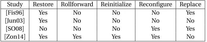 Table 4.1 Previous security systems utilizing these recovery techniques
