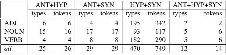 Table 2: Number of ambiguous relation pairs across word classes.
