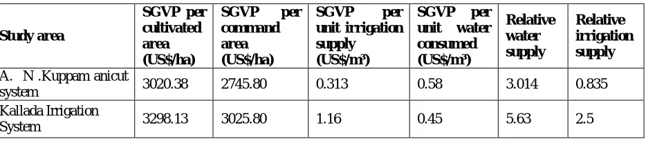 Table. 5 Results of the six performance indicators calculated for both the study area