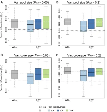 Figure 4 Precision and accuracy ofthe dashed line indicates the simulatedvalue ofshow the results for different coverages(20Dpool size was variable across demes, withhaploid sample sizethe coverage (and (B and D)culateddemes and loci and compared to the es