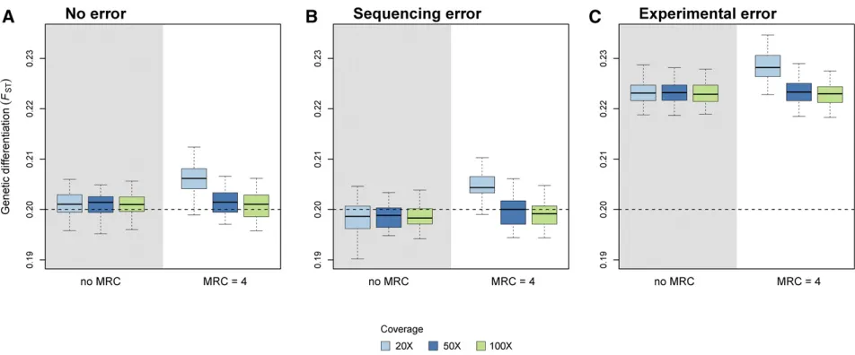 Figure 6 Precision and accuracy ofdifferent coverages (2050 independent replicates of the ms simulations