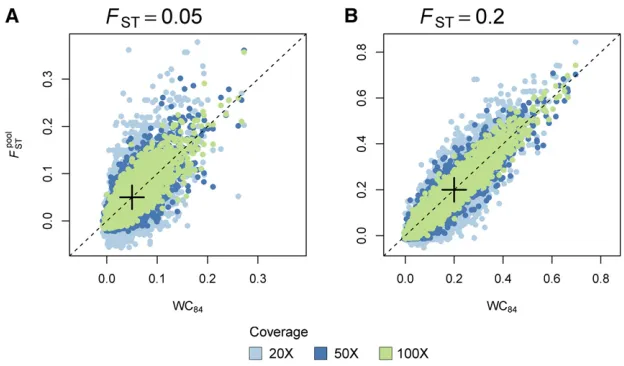 Figure 1 Single-locus estimates offor different coverages (20graph, the cross indicates the simulated value ofsize of each pool wassingle-locus estimates ofresponding to (A)We simulated 5000 SNPs using ms in an island modelwithinferred from individual geno