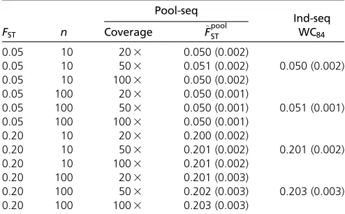 Table 3 Overall FST estimates from multiple pools