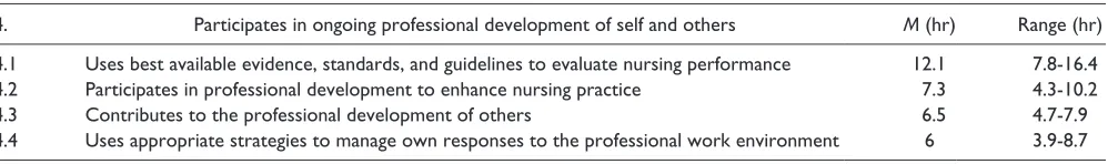 Table 2. National Competency Standards for the Registered Nurse—Competency 2.