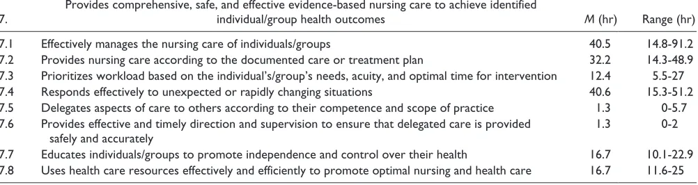 Table 5. National Competency Standards for the Registered Nurse—Competency 5.