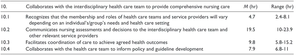 Table 8. National Competency Standards for the Registered Nurse—Competency 8.