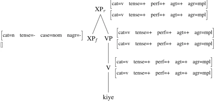 Figure 4: Elementary tree for light verb kar ‘do’ inﬂected as kiye‘do.masc.pl.perf’