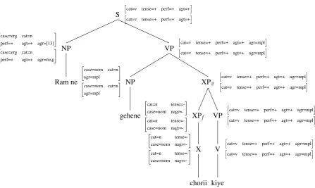 Figure 6: Tree for nominal chorii - non agentive as seen in gehene chorii hue ‘The jewels were stolen’.The feature clash this time is higher in the tree at XP1 and is marked with a box.