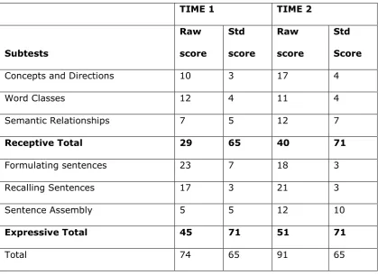 Table 1.  Results of the CELF-3(UK) for George at Time 1 and Time 2. 