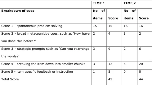 Table 2: Cue levels, and the breakdown of scoring on the DASS for George at  