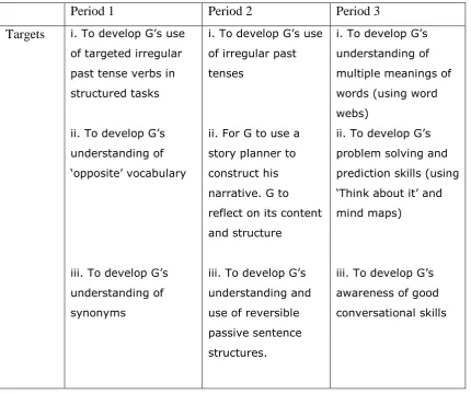 Table 3. Targets of Intervention for George in consecutive blocks of therapy. 