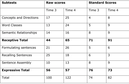Table 4. Results of the CELF-3(UK) for George at Time 3 and Time 4. 