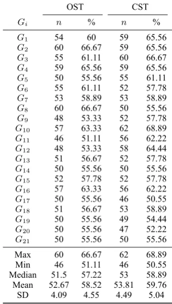 Table 1: The Amount of Valid Response in the OST and CST Datasets of Each Group