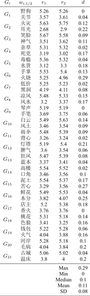Table 2: The Intra-group Consistency of the OST Results of Each Group