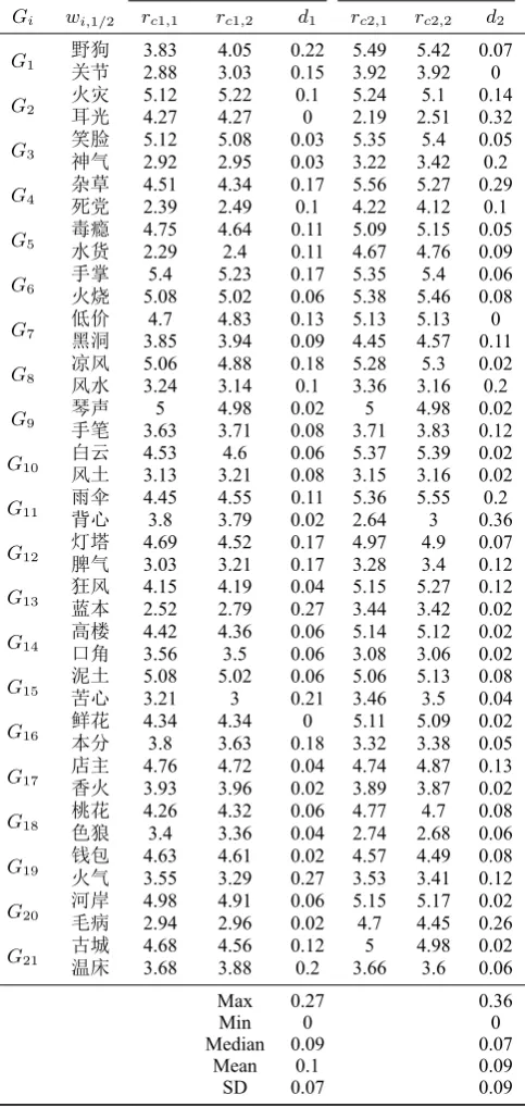 Table 3: The Intra-group Consistency of the CST Results of Each Group