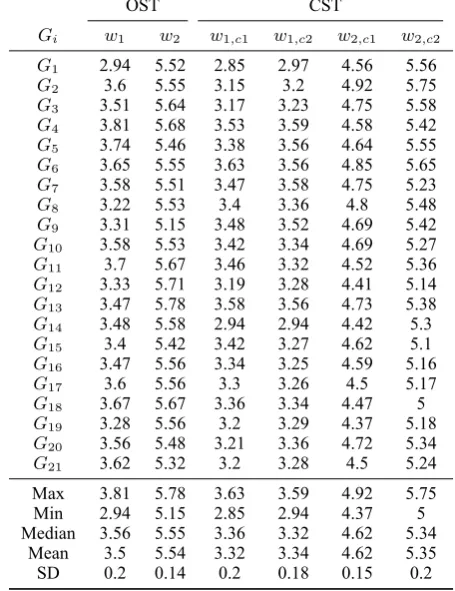 Table 4: The Inter-group Consistency of the OST and CST Results
