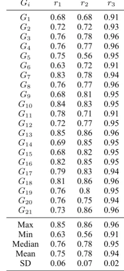 Figure 1: The Distributions of the Normalized OST and CST Results