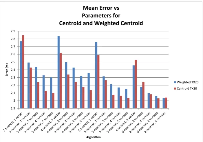 Figure 6.5: Mean Error vs Parameters for Weighted Centroid and Centroid Algorithms