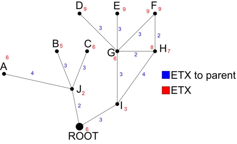 Figure 4.3: Example network showing the ETX gradient of nodes