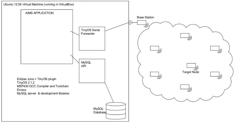 Figure 5.1: Overview of the system design from the VM to the WSN and Database