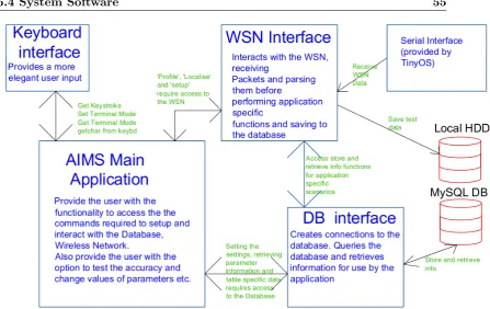 Figure 5.2: Basic Software Design Model