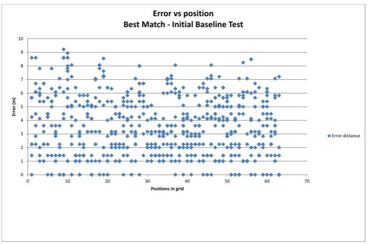 Table 6.2: Baseline Test - Best Match Algo-