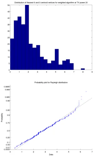Figure 6.4: Baseline test distribution showing positive skewing and the probability plot