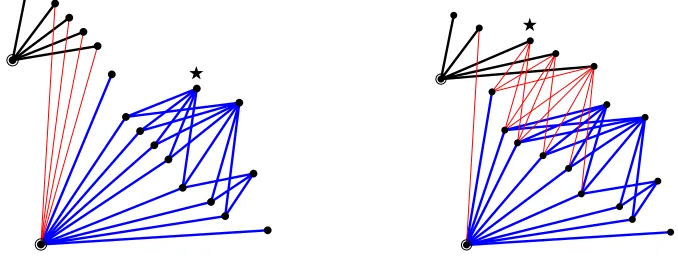 Figure 7: Ways to create a C-permutation by adding a source graph to the bottomsubtree of an A-permutation