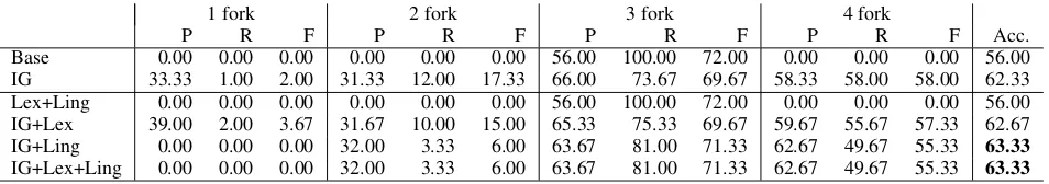 Table 3: Results for manually selected features.