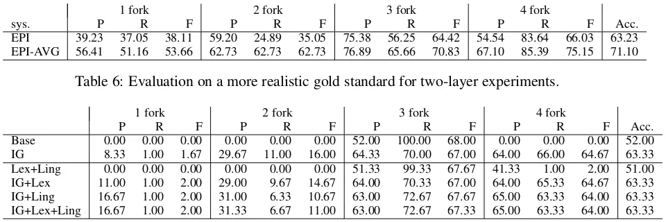 Table 6: Evaluation on a more realistic gold standard for two-layer experiments.