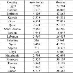 Table 1: Statistics about the dataset for each country 