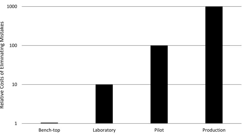 Figure 1: Relative costs of fixing mistakes by development stage 