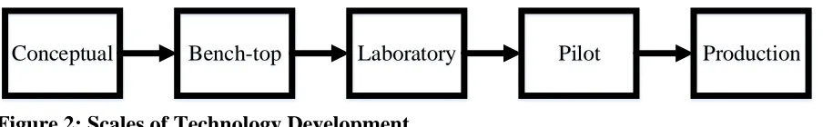Figure 2: Scales of Technology Development 