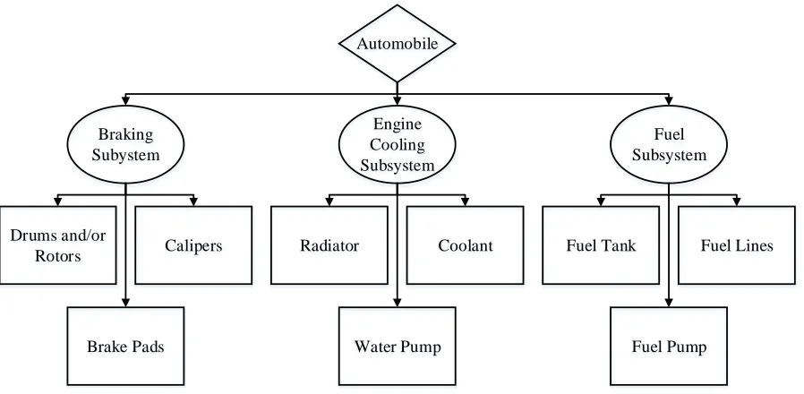 Figure 3: Hierarchy of Automobile System 