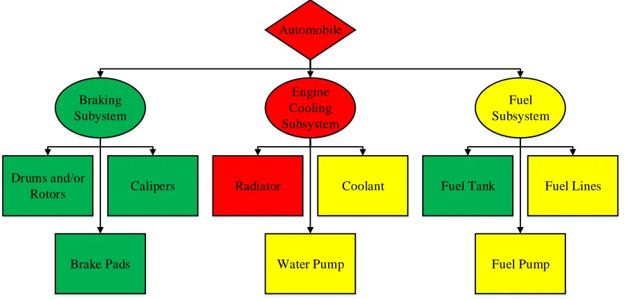 Figure 7: Tailoring of Example Automobile System 