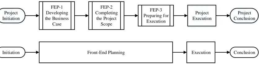 Figure 8: Front-End Planning Organization and Placement within Project Timeline 