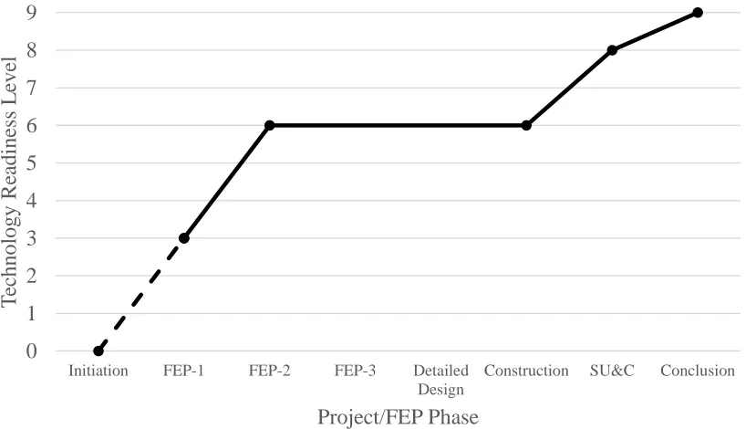 Figure 9: Technology Readiness Level vs. Project/Front-End Planning Phase 