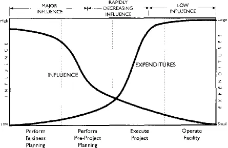 Figure 10: Influence and Cost versus Time 