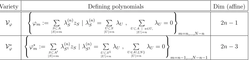 Table 1: Summary of deﬁning polynomials for the varieties under consideration. Here, theindex set A = {1, 2, 