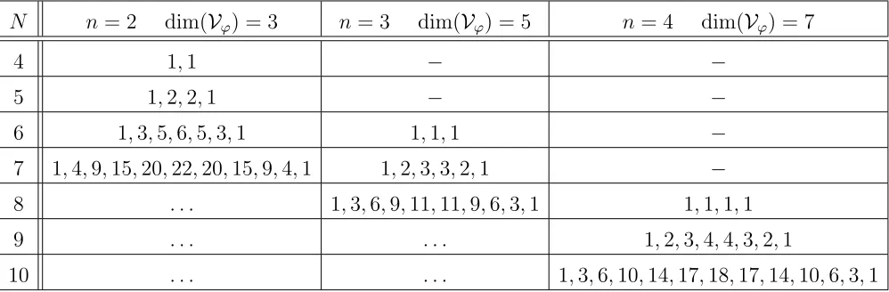 Table 2: Dimension and Hilbert series fordimension here, whereby embedding Vϕ.Note that we have recorded the aﬃne Vϕ into CN.